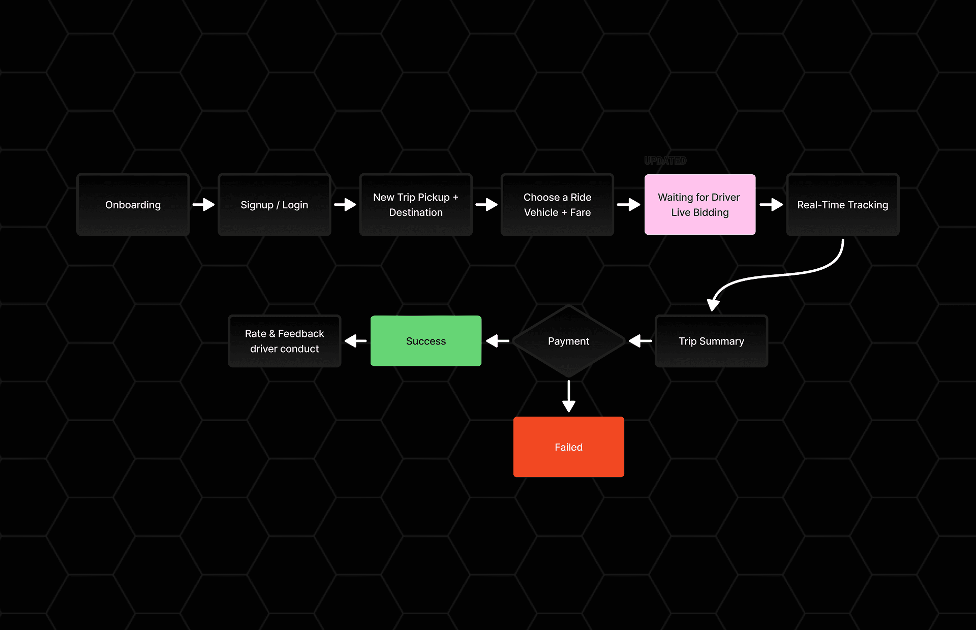 Rydo Updated Rider Flow