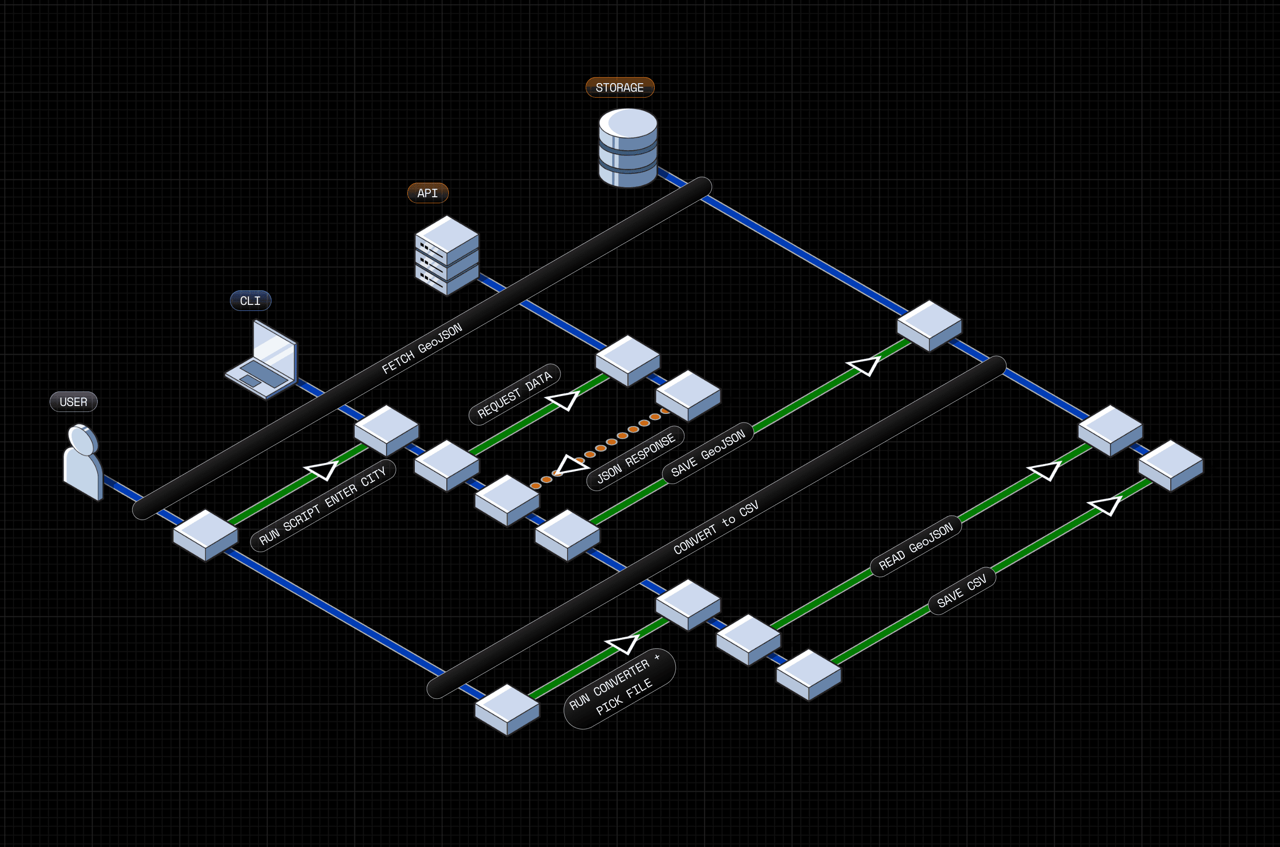 Data Collection and GeoJSON